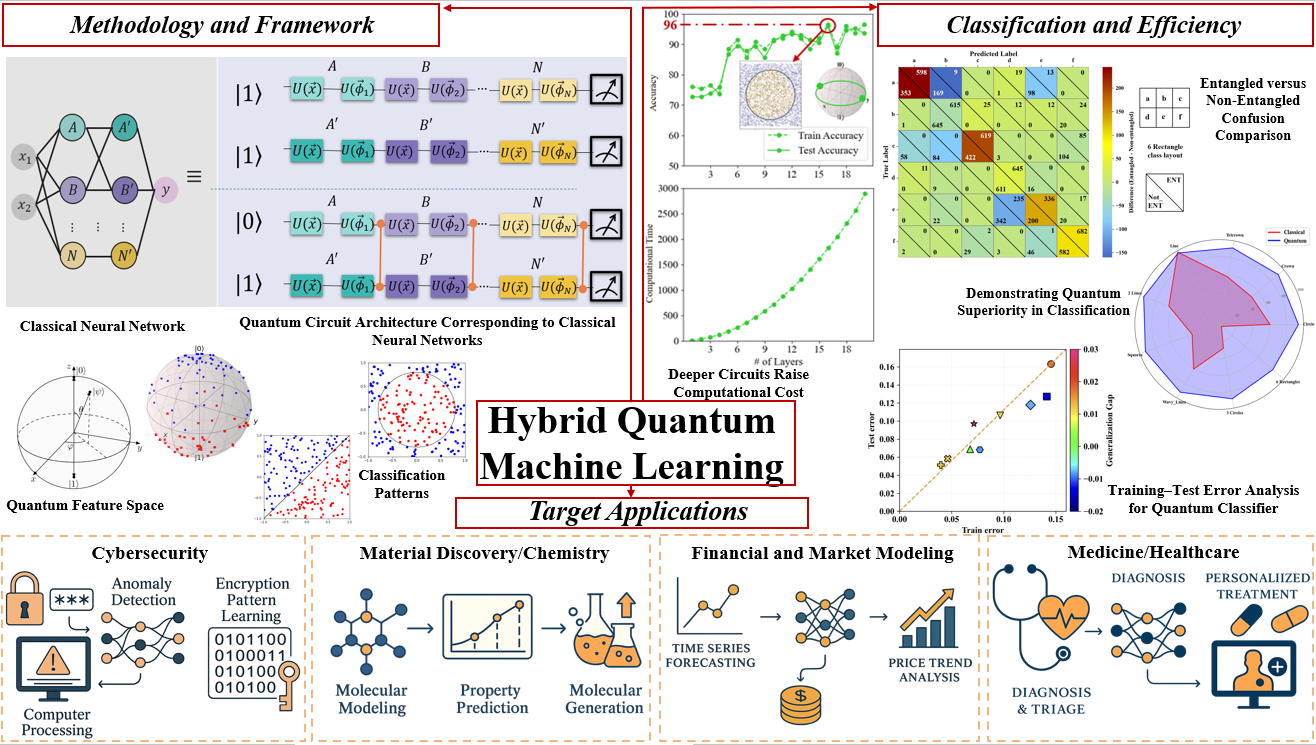 Hybrid Quantum Machine Learning